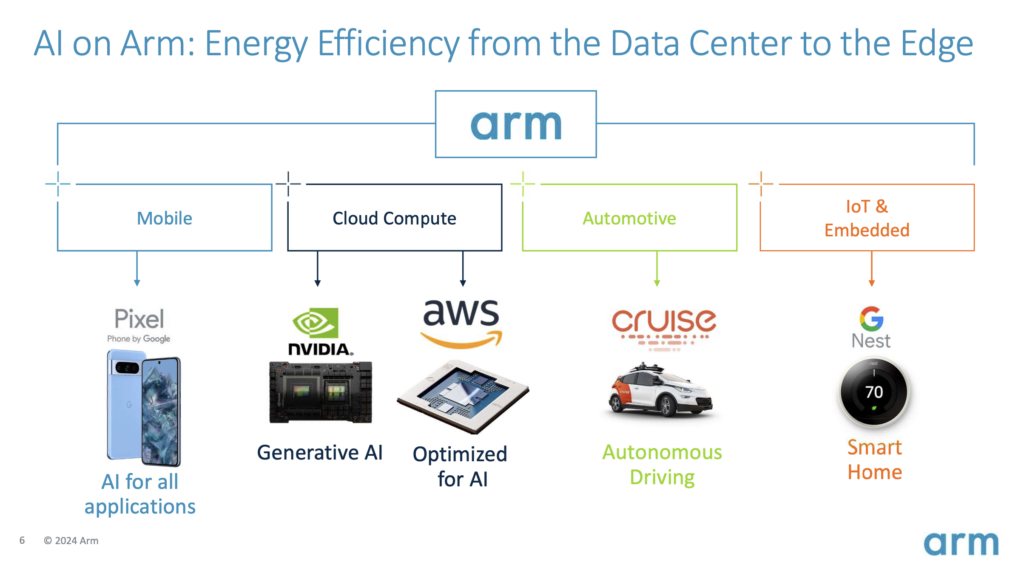 AI 無所不在，正在為 ARM 運算平台從雲端到邊緣創造新的機會